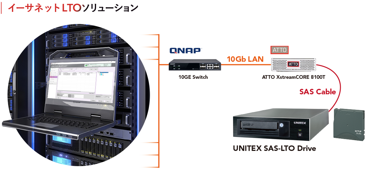 イーサネットLTOソリューション