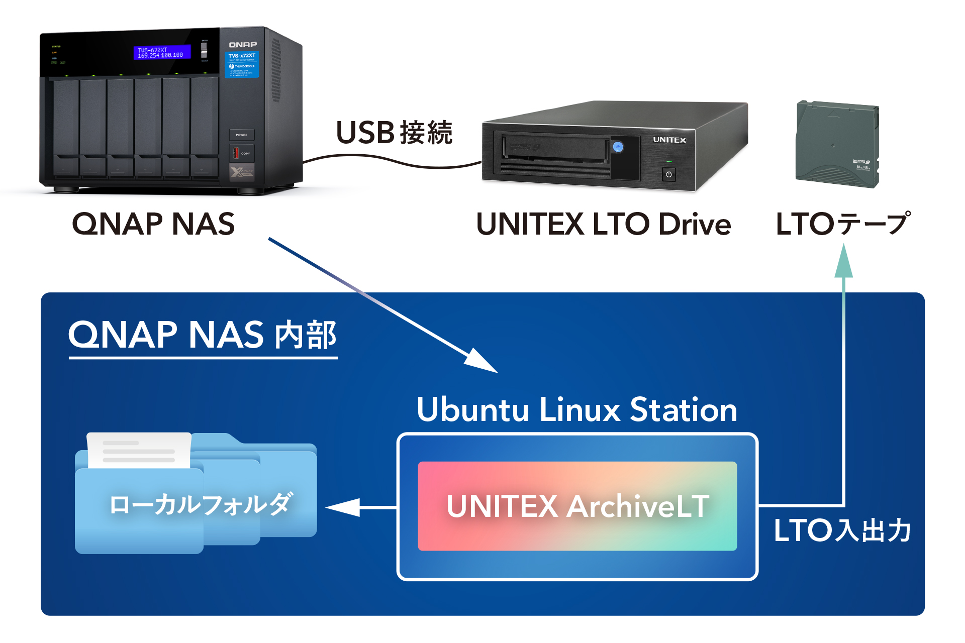 Ubuntu Linux Station対応のLTO Drive x NASバンドルアーカイブシステム