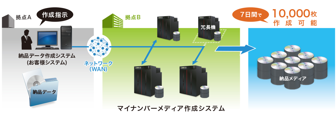 マイナンバーメディア作成システム