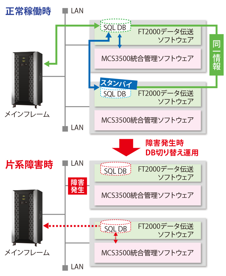 二重化システム