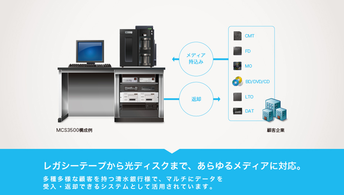 レガシーテープから光ディスクまで、あらゆるメディアに対応。