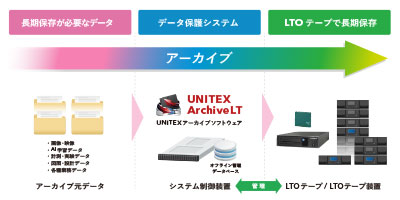 メジャーバージョンアップ