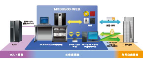 MCS3500-WEB