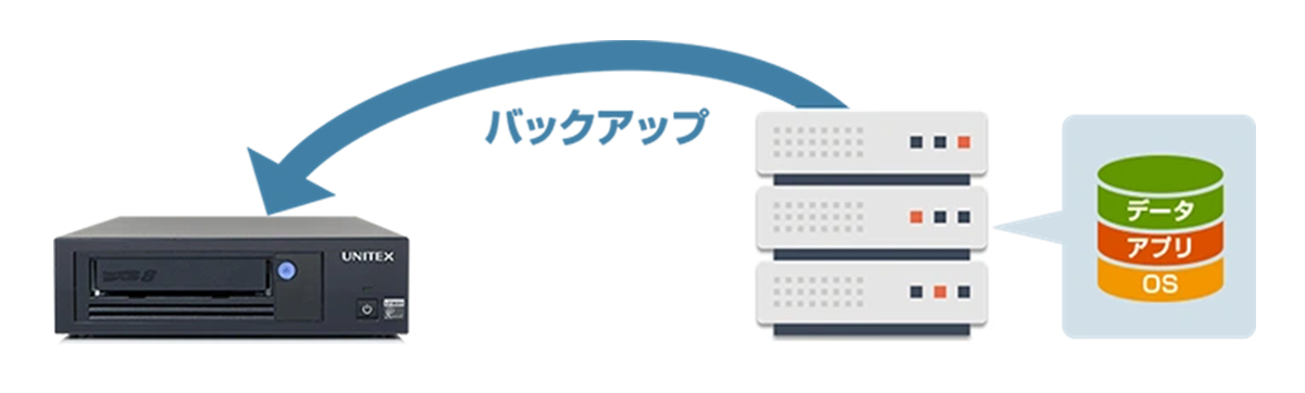 ユニテックス USB接続LTOテープ装置　X　ActiveImage Protector -RE