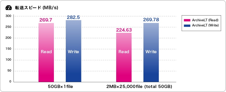 LTO Thunderboltの転送速度