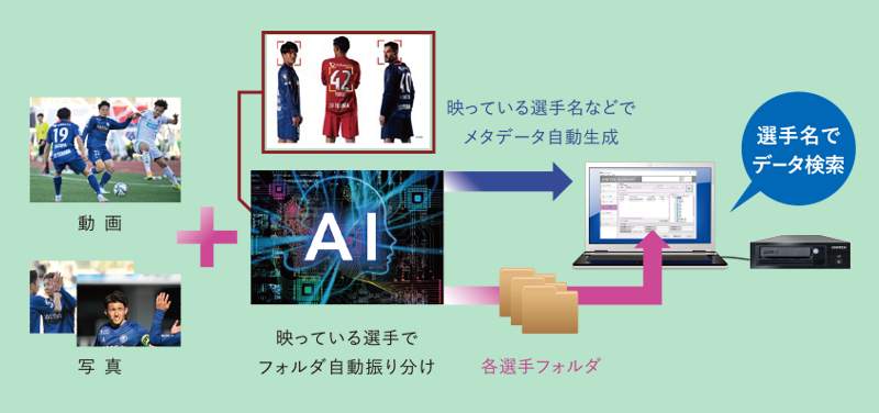 自動選手認識AIアーカイブシステム