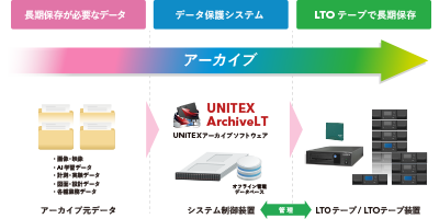 メジャーバージョンアップ