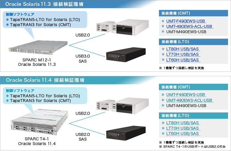 Oracle Solaris11.3/11.4接続検証環境