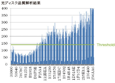 光ディスク品質解析結果