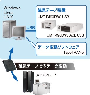 磁気テープでのデータ変換イメージ