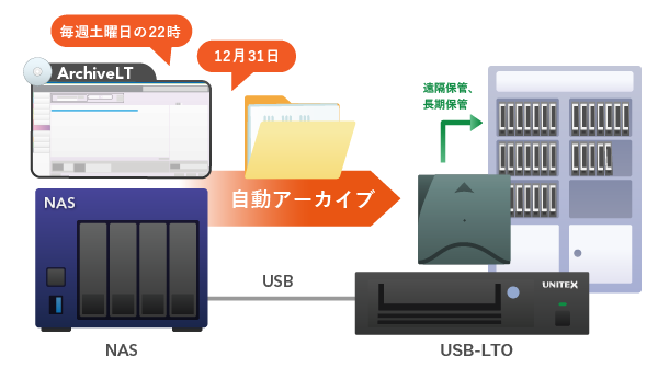 大容量データの遠隔保管/長期保管