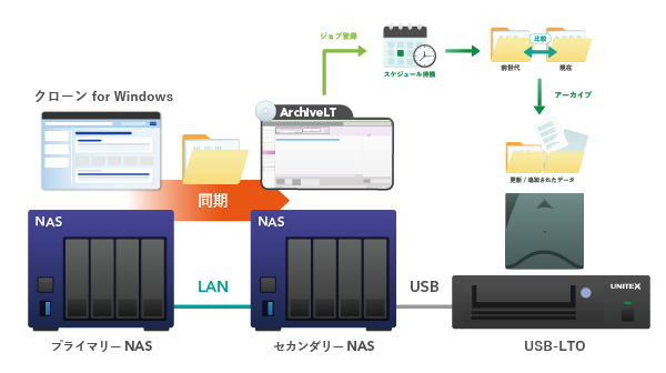 障害対策/ランサムウェア対策