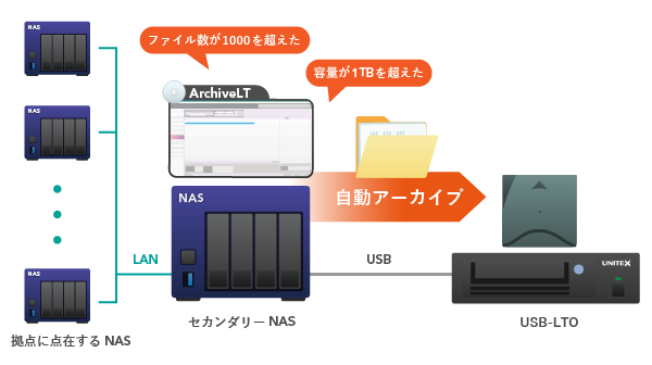 複数NASの集約アーカイブ