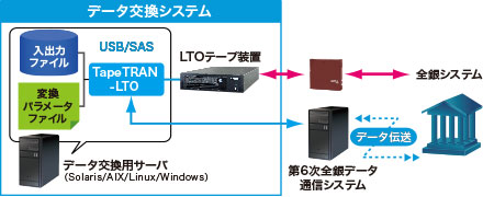 データ交換システムイメージ