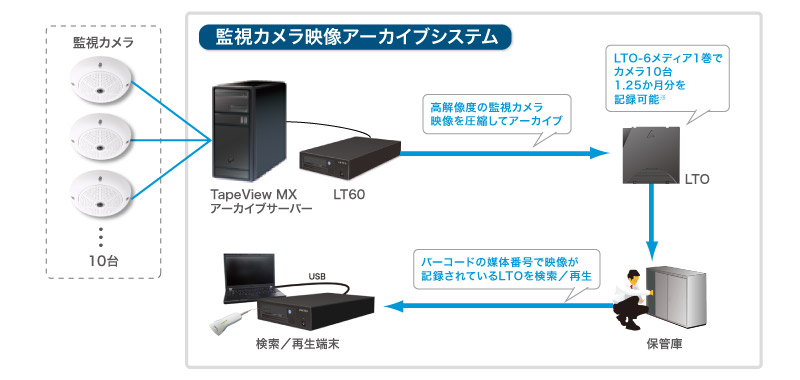 監視カメラ映像アーカイブシステム説明図