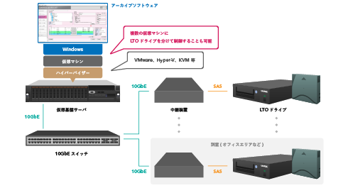 仮想環境でもアーカイブシステムを構築可能