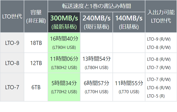 LTO-9 転送速度