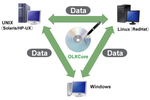 異なるOS間でのデータ移行が可能