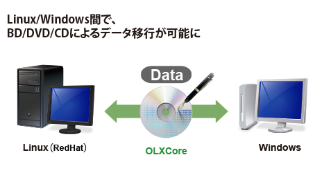 Linux/Windows間でのデータ移行イメージ