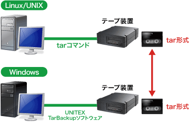 TarBackup for Windows 説明図