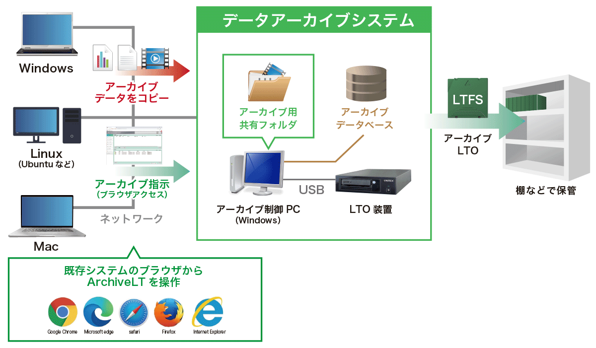 ウェブブラウザ操作