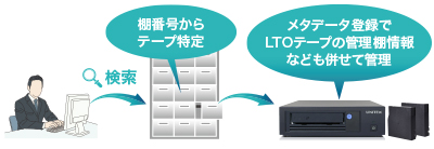 アーカイブデータのオフライン管理 説明図