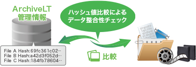 アーカイブデータの整合性チェック 説明図