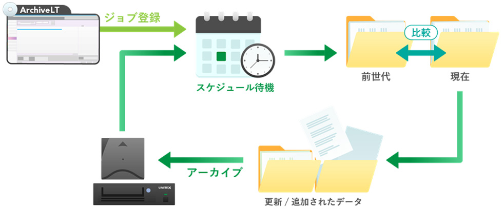 インクリメンタルアーカイブ