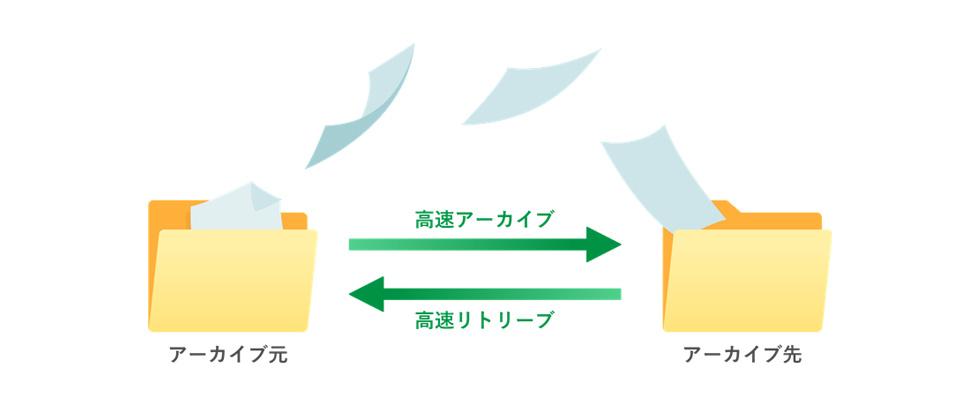 高速アーカイブ＆リトリーブ 説明図
