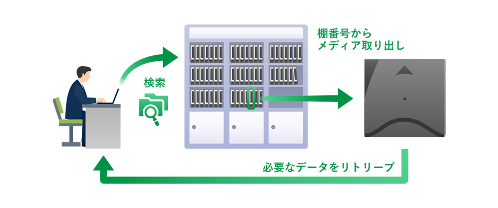 アーカイブデータのオフライン管理
