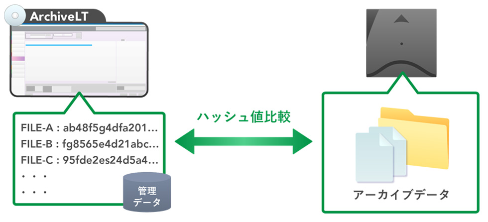 アーカイブデータの整合性チェック
