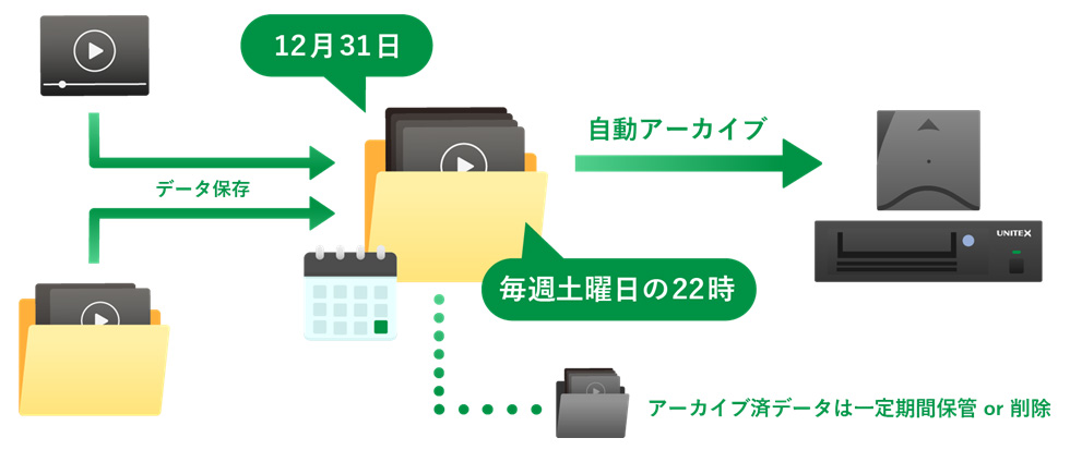 スケジュール機能