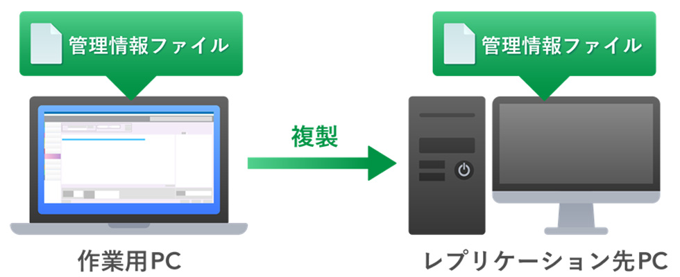管理情報レプリケーション