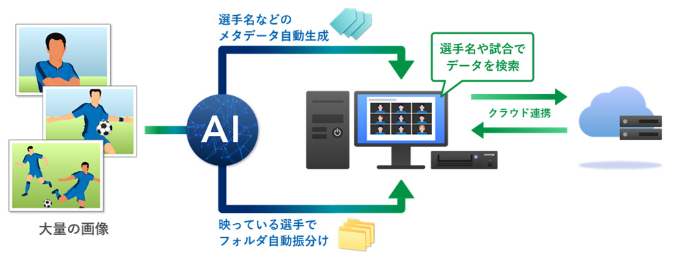 AI写真自動振分け