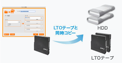 最大4つのコピー先へ同時コピーが可能 説明図