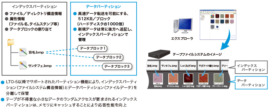 LTFSの仕組み