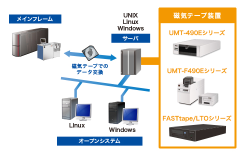 データ変換ソフトウェア TapeTRAN | 株式会社ユニテックス | UNITEX データ変換ソフトウェア TapeTRAN | 株式会社ユニテックス | UNITEX