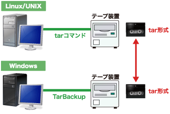 TarBackup5使用イメージ