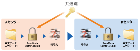 鍵方式説明図