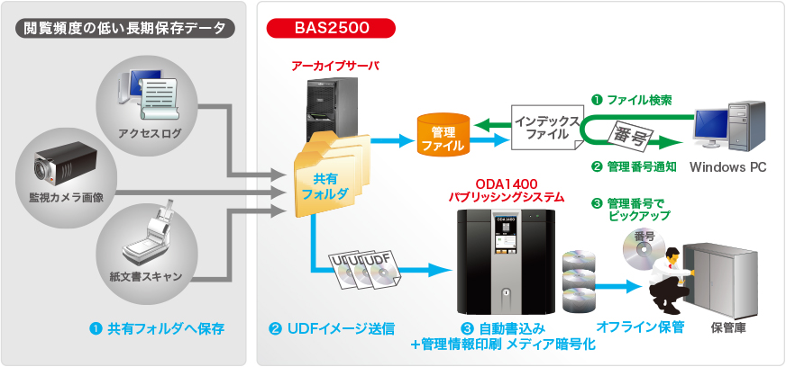 FASTMigrator 2800構成例