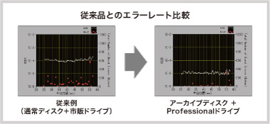 従来品とのエラーレート比較