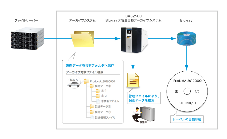 製造工程の画像を含む、製品製造データをアーカイブ