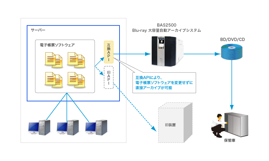 電子帳票アーカイブの継続運用