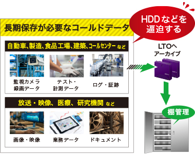 LTO自動長期データ保存システムイメージ