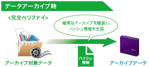 保存データの整合性チェック機能イメージ