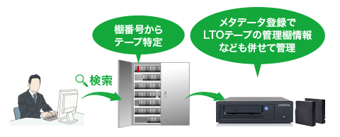 LTOテープの棚管理