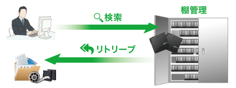 アーカイブデータのオフライン管理