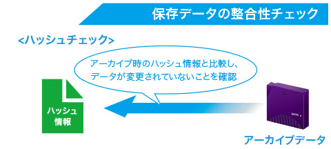保存データの整合性チェック