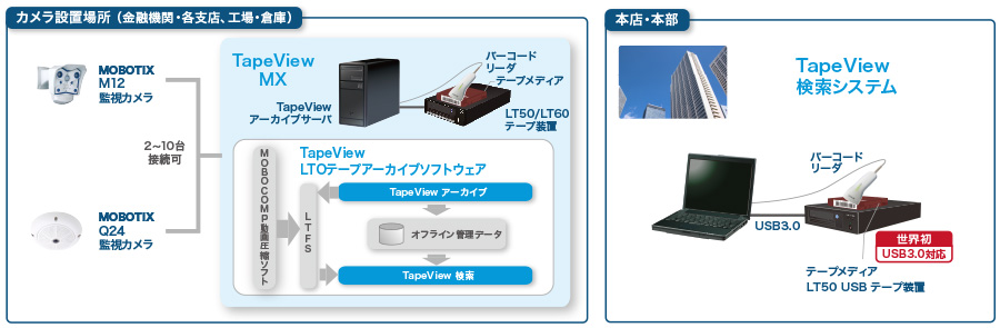 TapeView MX システム構成図