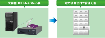 初期投資およびランニングコストの低減